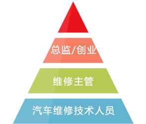 汽修职业发展职位