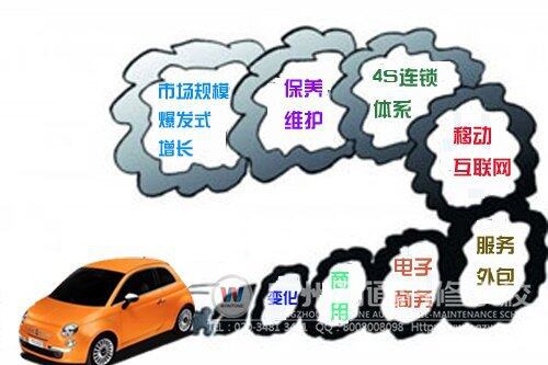 汽车后市场涵盖的业务繁多