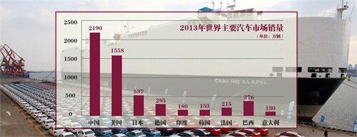 2013年我国汽车销量超越美国，成为世界