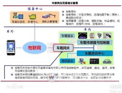 车联网逐渐升温