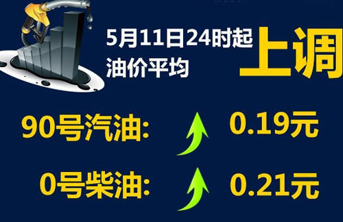 油价又上涨了