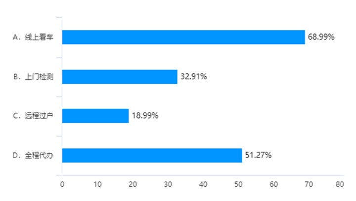 二手车鉴定与评估师