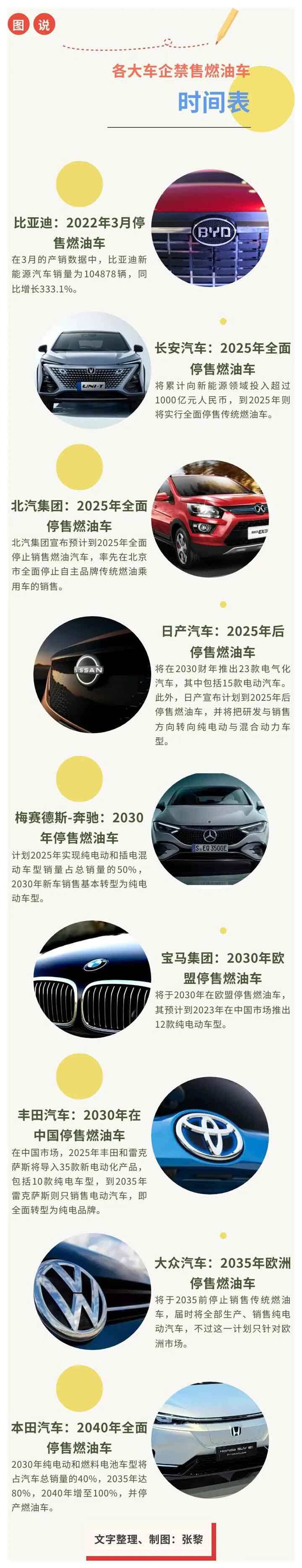 欧盟通过提案:2035年正式禁售燃油车