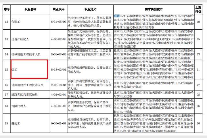 焊工再度榜上有名，这是为什么？