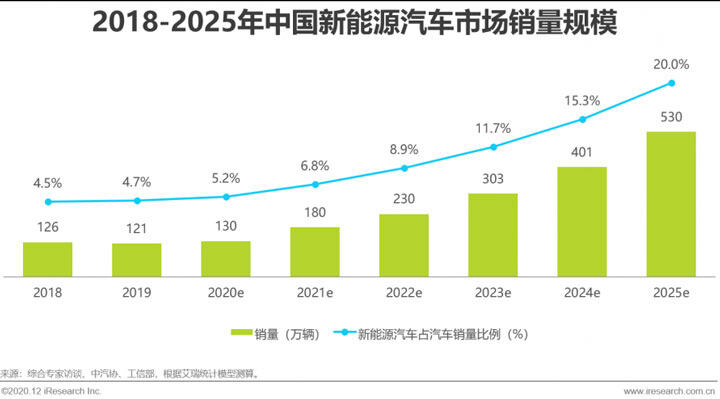 新能源汽车技术的前景怎么样！