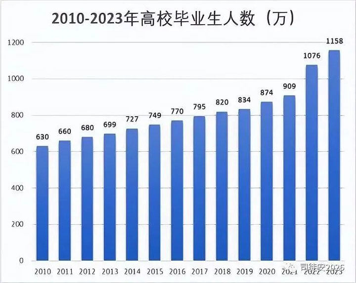 23届高校毕业生达1158万，同比增82万！