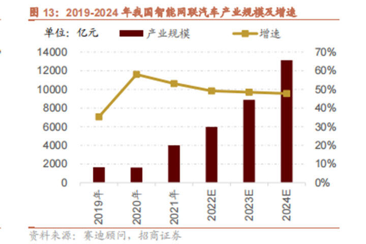 汽车智能网联这个专业值不值得学