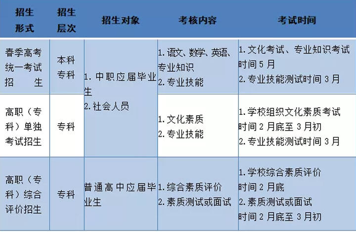 什么是职教高考？