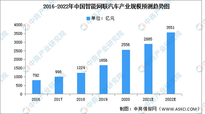 汽车智能网联运营工程师